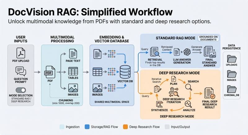 DocVision RAG Document Extraction Platform