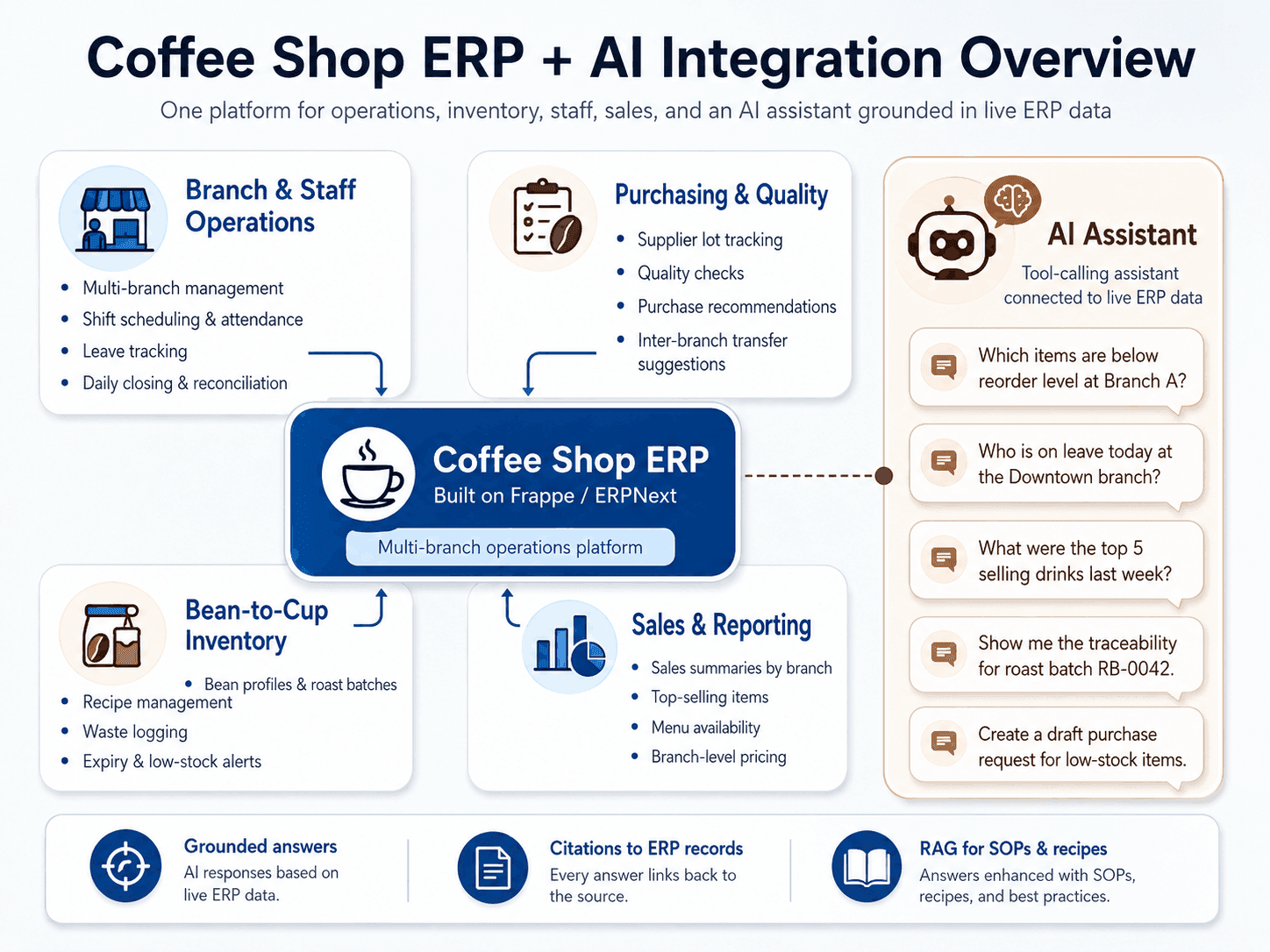 Coffee Shop an AI That Knows Its Own Inventory