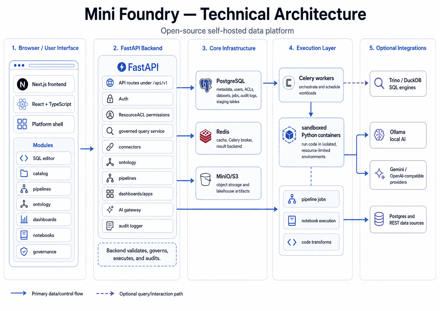 I Built a Mini Palantir Foundry-Style Platform in FastAPI and Next.js