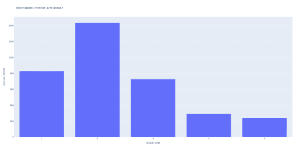 Bechdel Data Analysis visual 5